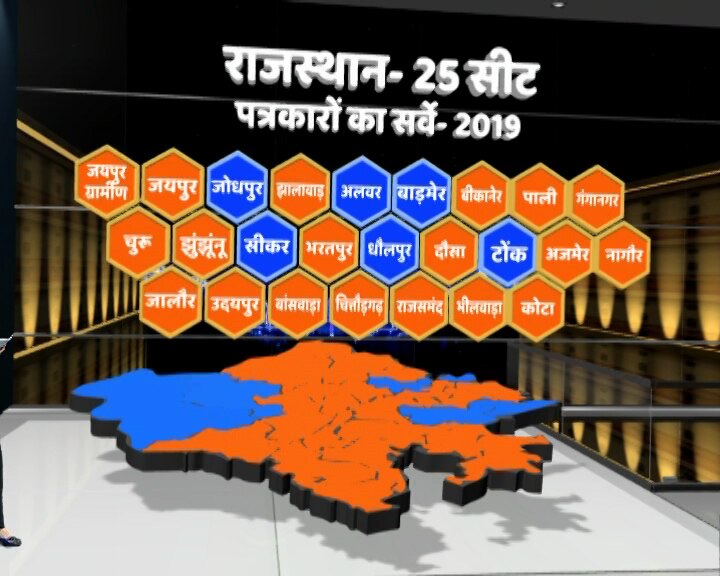 सर्वे: सत्ता के बावजूद राजस्थान में सिर्फ 6 सीटें जीतेगी कांग्रेस, 19 सीटों पर खिलेगा ‘कमल’