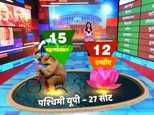 सर्वे: पश्चिमी उत्तर प्रदेश की 27 सीटों में से 12 पर बीजेपी और 15 पर जीत सकता है महागठबंधन