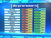 यूपी का सर्वे: इन 10 सीटों पर होगी कांटे की टक्कर, एक परसेंट से भी कम हो सकता है हार-जीत का अंतर