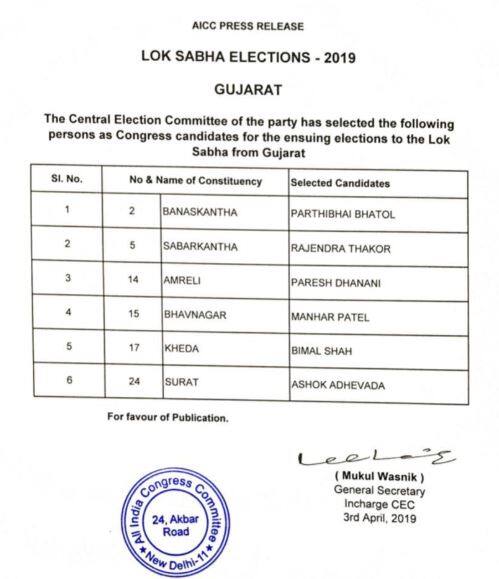 कांग्रेस ने जारी की नई लिस्ट, गुजरात की 6 सीटों पर किया उम्मीदवारों के नाम का एलान