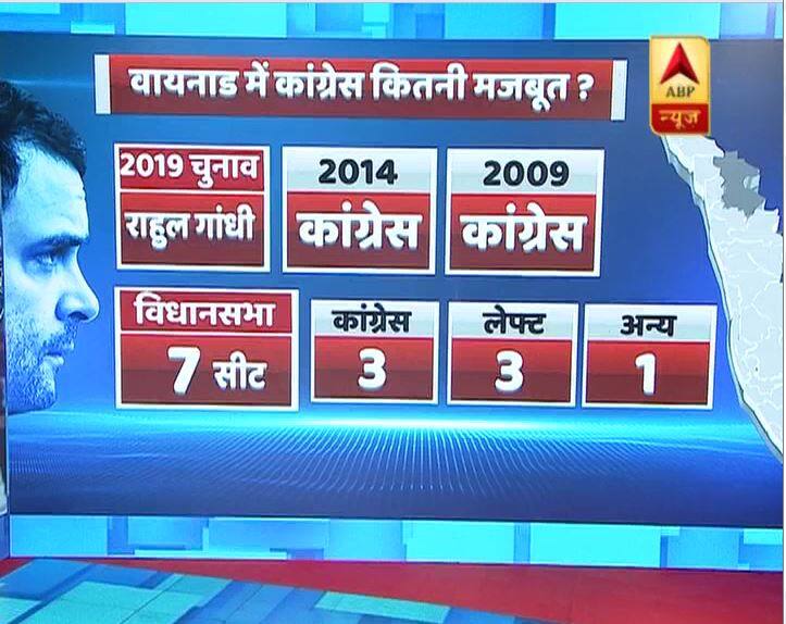 वायनाड का गणित: राहुल गांधी के मुकाबले टक्कर में होगा लेफ्ट, हाशिए पर होगी बीजेपी