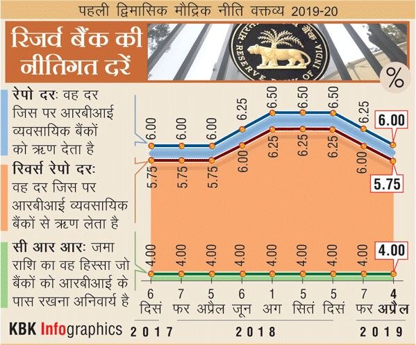 रिजर्व बैंक ने रेपो रेट 0.25 फीसदी घटाकर 6% किया, जानें क्रेडिट पॉलिसी की बड़ी बातें