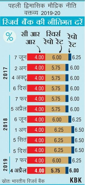 रिजर्व बैंक ने रेपो रेट 0.25 फीसदी घटाकर 6% किया, जानें क्रेडिट पॉलिसी की बड़ी बातें