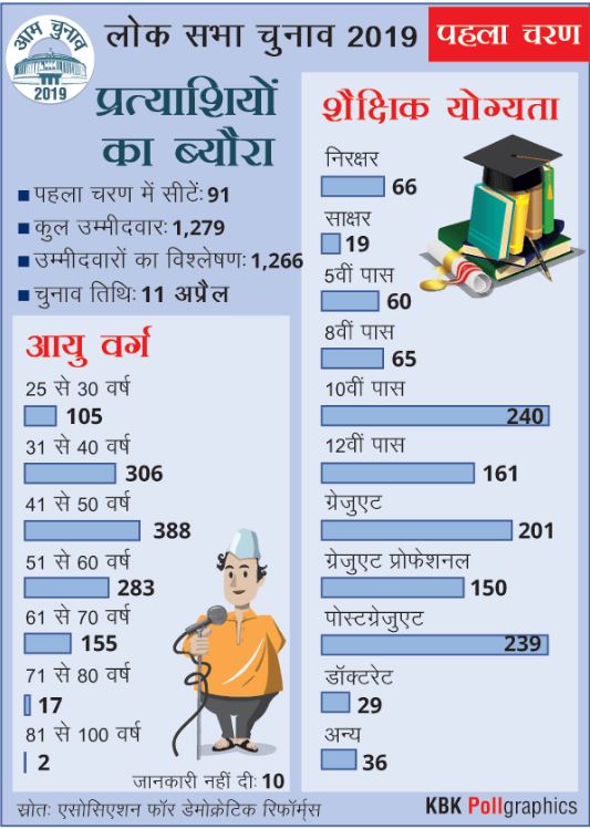 First Phase: 1279 में से 29 उम्मीदवारों के पास पीएचडी की डिग्री है, 66 हैं निरक्षर