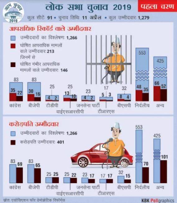 Lok Sabha Election: 20 राज्यों की 91 सीटों पर कल होगी वोटिंग, जानिए पहले चरण की A टू Z जानकारी