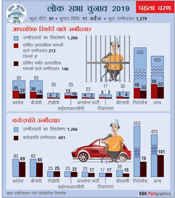 LokSabha Elections 2019: पहले चरण में कांग्रेस के 35 तो बीजेपी के 30 उम्मीदवार दागी