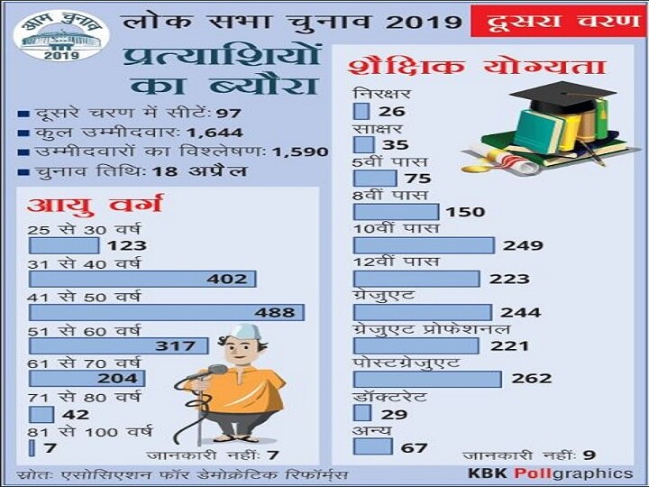 Loksabha Election 2019: दूसरे चरण में चुनाव लड़ रहे 29 उम्मीदवार पीएचडी, 26 कैंडिडेट हैं निरक्षर