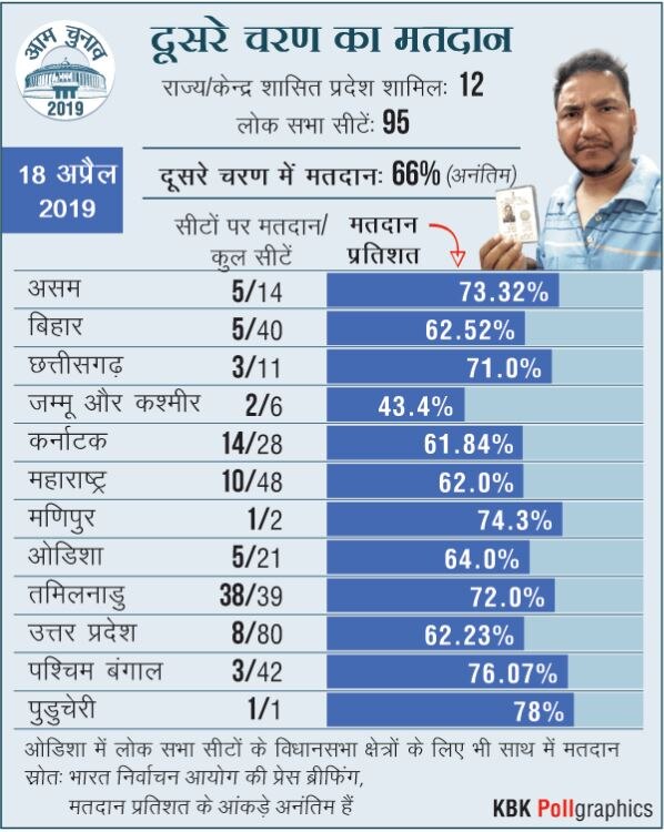 LokSabha Election: दूसरे चरण में 67.84% मतदान, जम्मू-कश्मीर में सबसे कम 43% वोटिंग