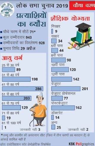 चौथा चरण: 928 में से 14 उम्मीदवारों के पास है पीएचडी की डिग्री, 9 निरक्षर