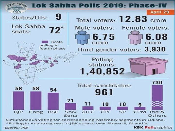 Loksabha Election 2019: 961 उम्मीदवारों के भाग्य का फैसला करेंगे 12.83 करोड़ मतदाता, वोटिंग शुरू