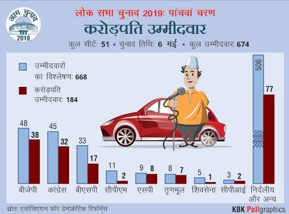 पांचवां चरण: बीजेपी के 48 में से 38 उम्मीदवार करोड़पति, पूनम सिन्हा 193 करोड़ की संपत्ति के साथ सबसे अमीर कैंडिडेट