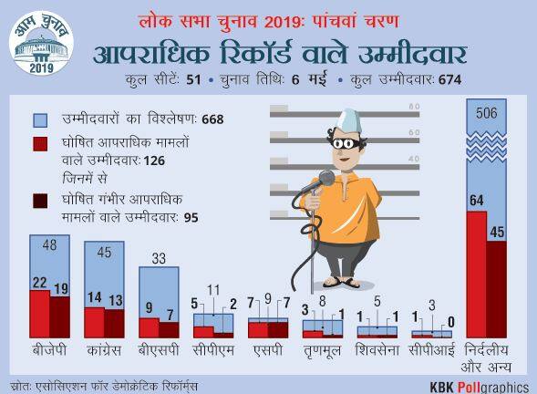 पांचवां चरण: बीजेपी के 19 उम्मीदवारों के खिलाफ गंभीर आपराधिक मामले, कांग्रेस के 14 उम्मीदवार दागी