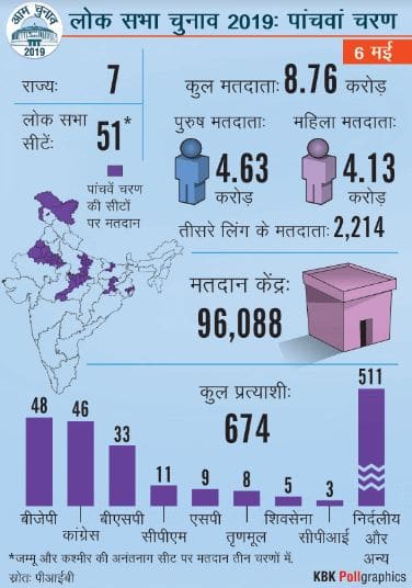 पांचवां चरण: 4.63 करोड़ पुरुष, तो 4.16 करोड़ महिलाएं करेंगी अपने मताधिकार का इस्तेमाल