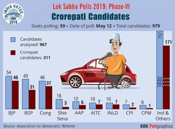 छठा चरण: बीजेपी ने 46, तो कांग्रेस ने 37 करोड़पति उम्मीदवारों को दिया टिकट
