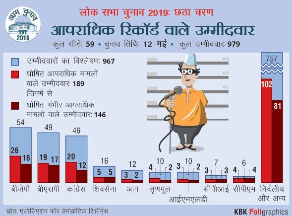 छठा चरण: बीजेपी के 18 उम्मीदवारों के खिलाफ गंभीर आपराधिक मामले, कांग्रेस भी पीछे नहीं