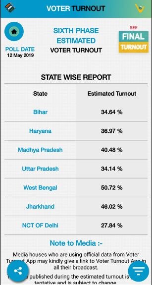 जानिए- दोपहर 1 बजे तक दिल्ली, UP, बिहार, MP, WB समेत 7 राज्यों में कहां कितनी हुई पोलिंग