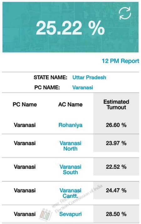 वाराणसी में 12 बजे तक 25.22 प्रतिशत वोटिंग, गर्मी के बाद भी लोग मतदान के लिए उमड़े