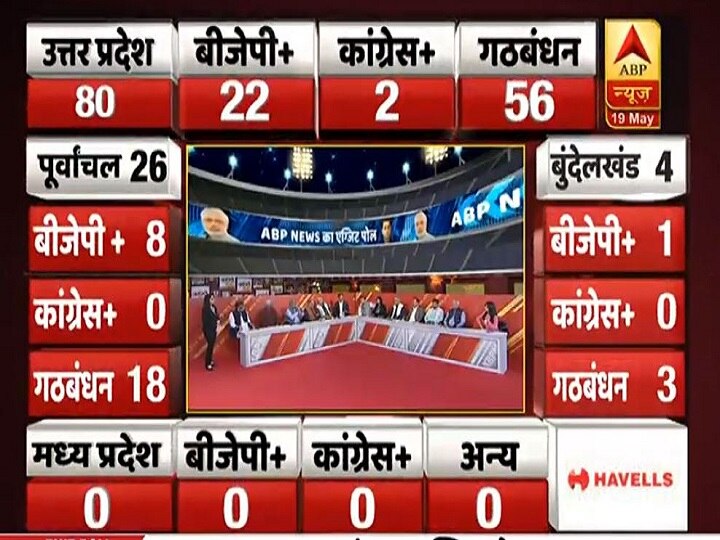 Exit Poll 2019 Uttar Pradesh- Mahagathbandhan get 14 seats out of 23, BJP on 7 and congress gets 2 ABP Exit Poll: अवध में महागठबंधन के खाते में 23 में से 14 सीटें, BJP को भारी नुकसान