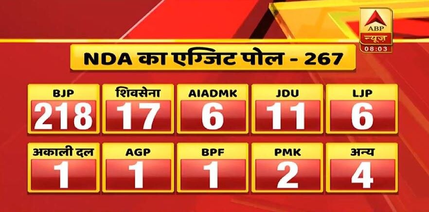 #ABPExitPoll2019: 17 सीटों के साथ शिवसेना होगी एनडीए में दूसरी बड़ी पार्टी, ऐसा रहेगा बाकी सहयोगियों का हाल