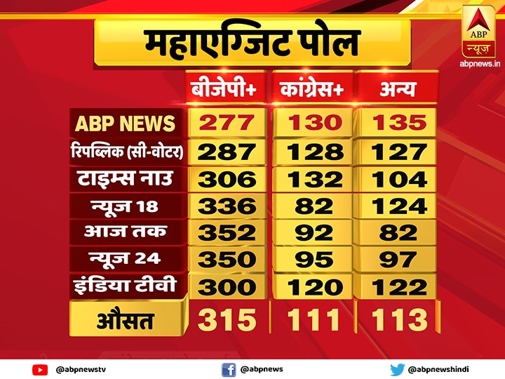 Loksabha Election 2019- Exit Poll Results Predict Win For NDA, Read Details एबीपी न्यूज़ सहित 7 चैनलों के एग्जिट पोल में NDA को बहुमत, बढ़ेंगी UPA की सीटें