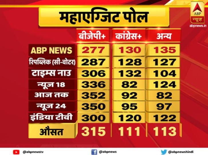 Exit polls: सभी सर्वे से उलट न्यूज एक्स-नेता ने कहा, NDA को नहीं मिलेगा पूर्ण बहुमत