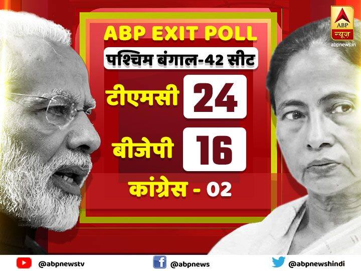 exit polls 2019 Who win in Bengal एग्जिट पोल: यहां जानें बंगाल की सभी 42 लोकसभा सीटों का हाल, किस सीट से कौन से उम्मीदवार के घर बंटेगा 'रसोगुल्ला'?