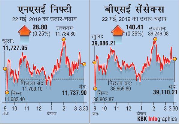 चुनावी नतीजों से एक दिन पहले सेंसेक्स 140 अंक चढ़ा, 39,110 पर हुआ बंद