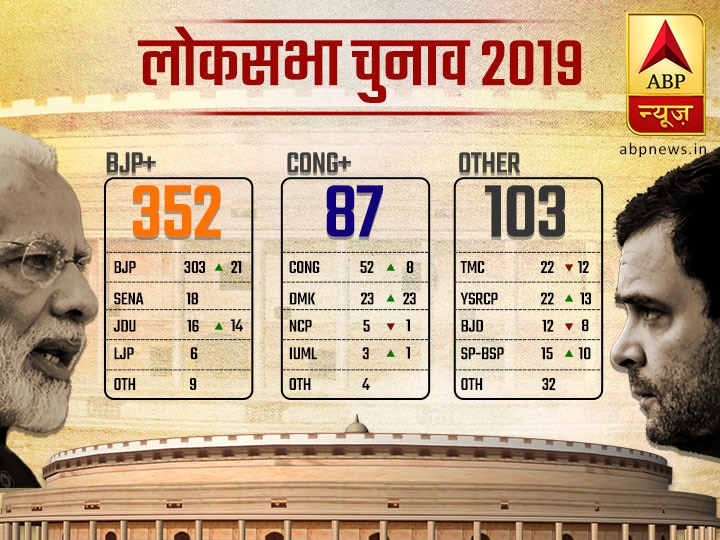 Lok Sabha Election 2019- all you need to know about nda and upa alliance partys seat share पूरी जानकारी: ‘मोदी लहर’ में 303 सीटें जीतकर BJP ने रचा इतिहास, जानें NDA-UPA में किसने कितनी सीटें अपने नाम की