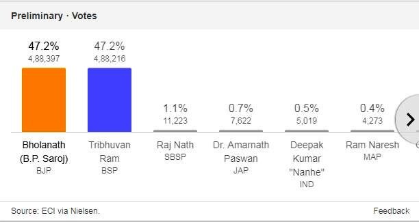 मछलीशहर लोकसभा सीट पर बीजेपी उम्मीदवार भोलानाथ ने 181 वोटों से जीत दर्ज की