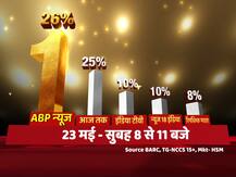 चुनाव मतलब ABP न्यूज़: इस बार भी काउंटिंग डे के प्राइम टाइम में आपका चैनल रहा नंबर 1