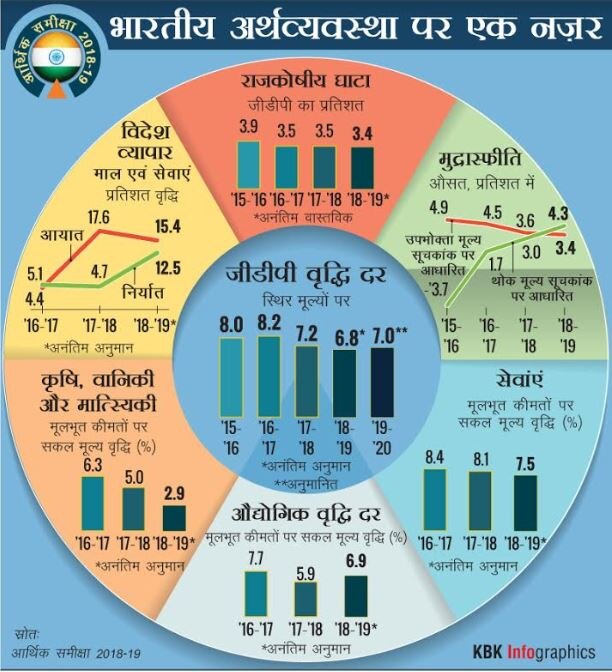 मुख्य आर्थिक सलाहकार कृष्णमूर्ति सुब्रमण्यम ने बताईं आर्थिक सर्वे के ब्लू प्रिंट की 5 मुख्य बातें