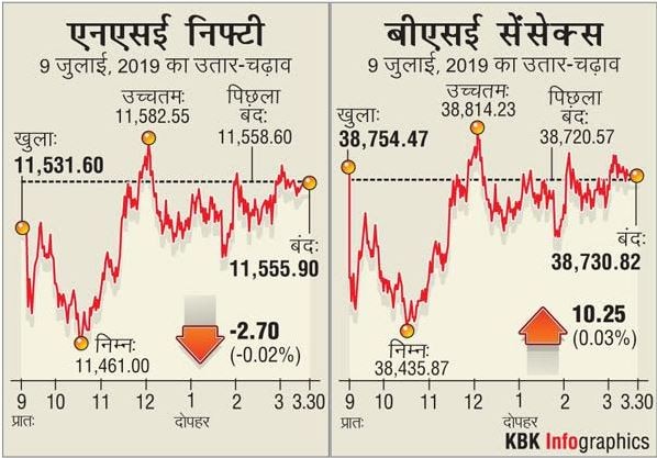 बाजार में गिरावट थमी: मामूली तेजी के बाद सेंसेक्स 38,730 पर बंद, निफ्टी में कमजोरी