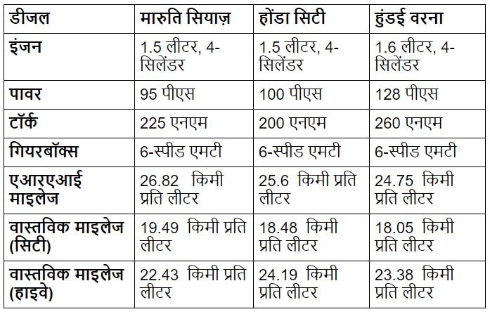 माइलेज कंपेरिज़न: मारुति सियाज़ 1.5 लीटर डीजल Vs होंडा सिटी Vs हुंडई वरना