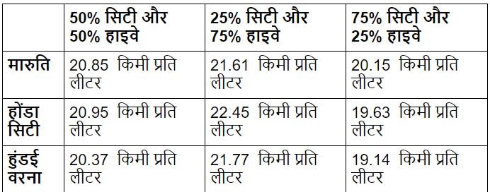 माइलेज कंपेरिज़न: मारुति सियाज़ 1.5 लीटर डीजल Vs होंडा सिटी Vs हुंडई वरना