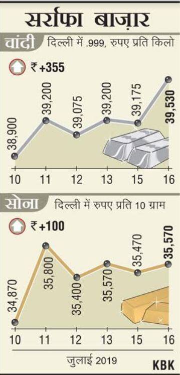 सोने में आई तेजी: 100 रुपये चमका, चांदी भी उछली, 39,530 रुपये पर पहुंची