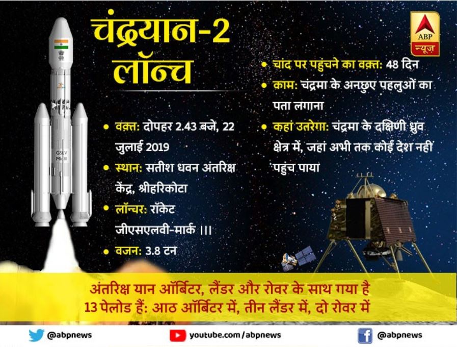 Chandrayaan2  के सफल लॉन्च पर सेलेब्स ने जाहिर की खुशी, शाहरुख से लेकर अक्षय ने दी ISRO को शुभकामनाएं