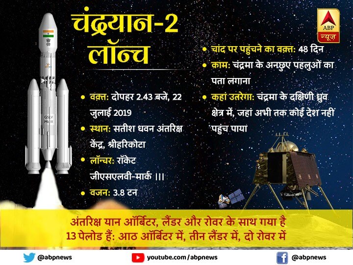 चंद्रयान-2 की सफल लॉन्चिंग के लिए संसद के दोनों सदनों ने ISRO के वैज्ञानिकों को दी बधाई