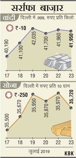 कल ऑलटाइम हाई पर जाने के बाद आज सोना टूटा, 250 रुपये की आई गिरावट