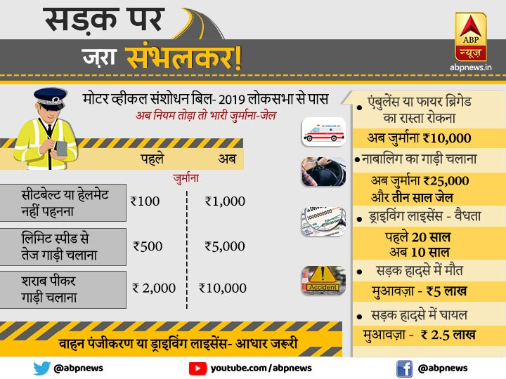 Explained: मोटर व्हीकल बिल- नाबालिग गाड़ी चलाता पकड़ा गया तो पेरेंट्स भरेंगे जुर्माना, जाएंगे जेल