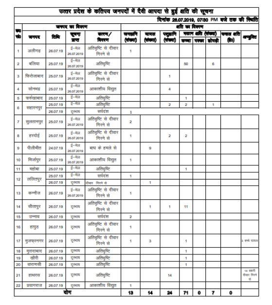 यूपी: प्राकृतिक आपदाओं में 13 की मौत, सीएम योगी ने किया मदद का एलान