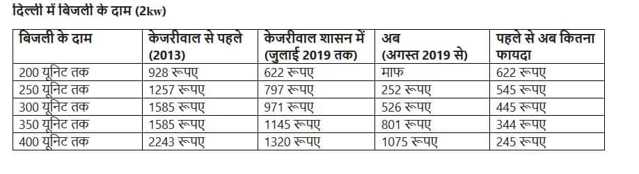 दिल्ली: सीएम केजरीवाल का बड़ा एलान, 200 यूनिट तक बिजली का इस्तेमाल फ्री, 201-400 यूनिट पर 50% सब्सिडी