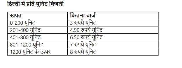 दिल्ली: सीएम केजरीवाल का बड़ा एलान, 200 यूनिट तक बिजली का इस्तेमाल फ्री, 201-400 यूनिट पर 50% सब्सिडी