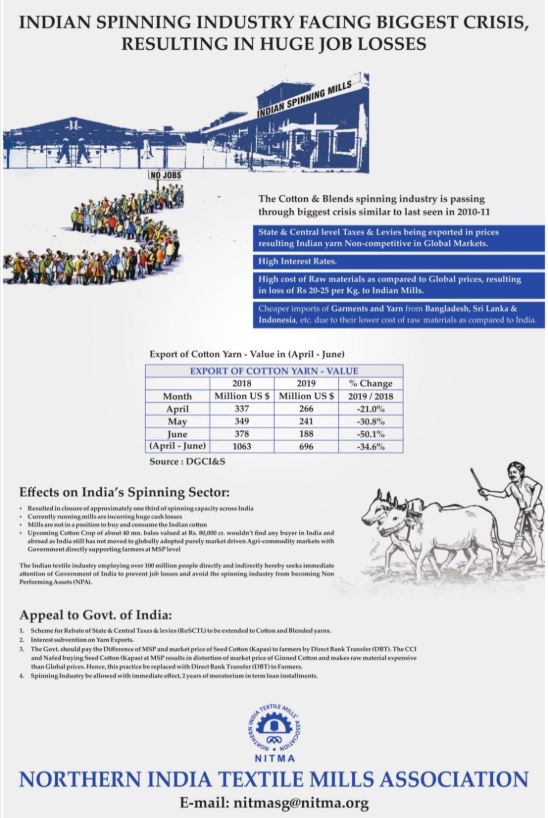 टेक्सटाइल में मंदी की मार: मिल्स एसोसिएशन ने दिया अखबार में AD, कांग्रेस बोली- कुंभकरणी नींद सो रही सरकार