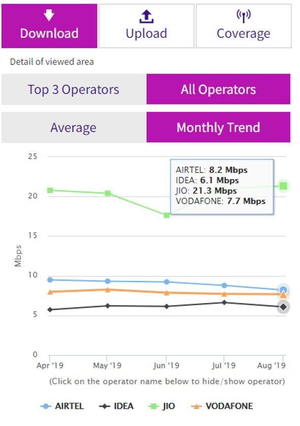 अगस्त में जियो ने डाउनलोडिंग स्पीड में मारी बाजी, दूसरी कंपनियां हैं बहुत पीछे