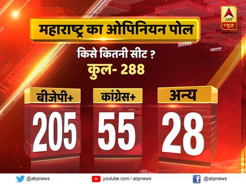 Maharashtra Opinion Poll: महाराष्ट्र विधानसभा चुनाव में बीजेपी-शिवसेना को मिलेगी 205 सीटों पर बंपर जीत Maharashtra Opinion Poll: महाराष्ट्र विधानसभा चुनाव में बीजेपी-शिवसेना को मिलेगी 205 सीटों पर बंपर जीत