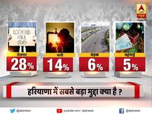 Haryana Assembly Election 2019 Opinion Poll: बेरोजगारी है सबसे बड़ा मुद्दा, जानें- जनता किसे मानती है इसके लिए जिम्मेदार