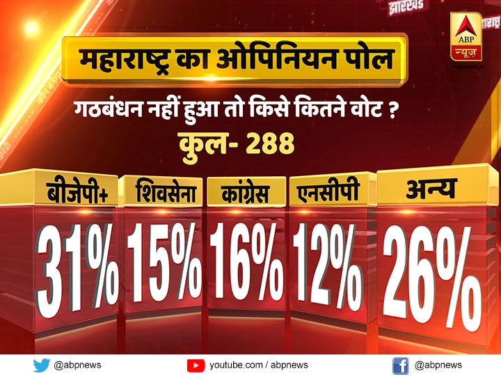 Maharashtra Opinion Poll: गठबंधन नहीं हुआ तो शिवसेना को बड़ा नुकसान, BJP अकेले दम पर बना सकती है सरकार