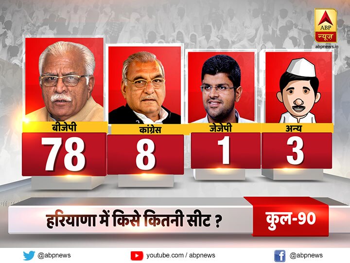 Opinion Poll: महाराष्ट्र, हरियाणा में जबरदस्त जीत के साथ सत्ता में लौटेगी बीजेपी, पानी और बेरोजगारी है चुनावी मुद्दा