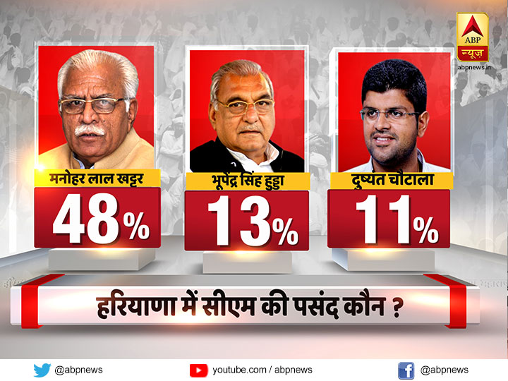 Opinion Poll: हरियाणा में बीजेपी की आंधी, जीत सकती है 90 में से 78 सीटें