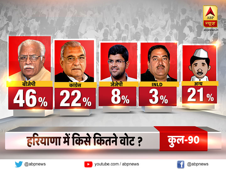 Opinion Poll: हरियाणा में बीजेपी की आंधी, जीत सकती है 90 में से 78 सीटें